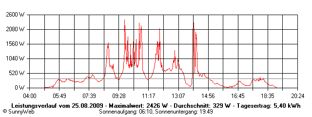 Grafik Tagesertrag