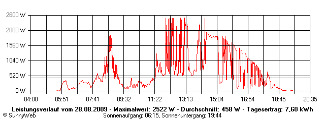 Grafik Tagesertrag