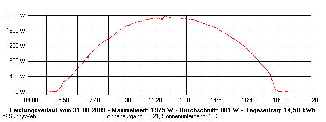 Grafik Tagesertrag