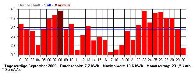 Grafik Monatsertrag