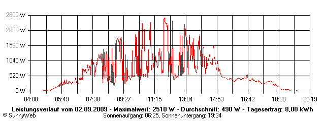 Grafik Tagesertrag