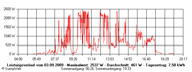 Grafik Tagesertrag