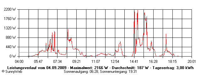 Grafik Tagesertrag