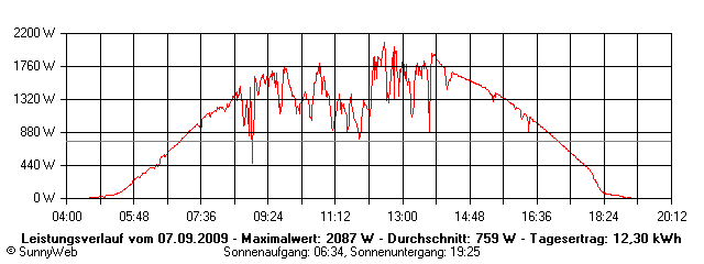 Grafik Tagesertrag