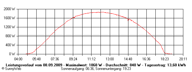 Grafik Tagesertrag