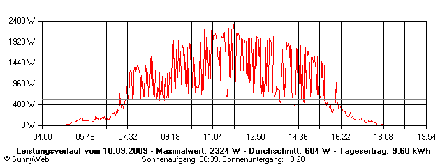 Grafik Tagesertrag