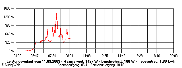Grafik Tagesertrag