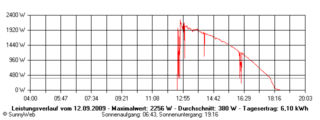 Grafik Tagesertrag
