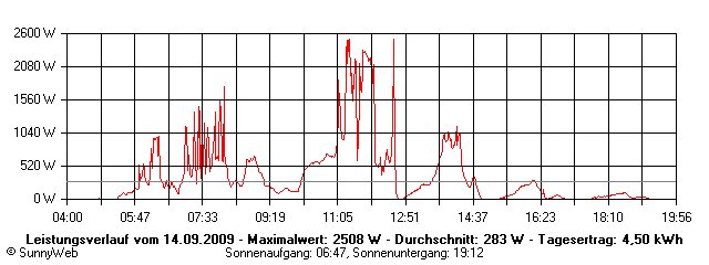 Grafik Tagesertrag