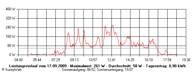 Grafik Tagesertrag