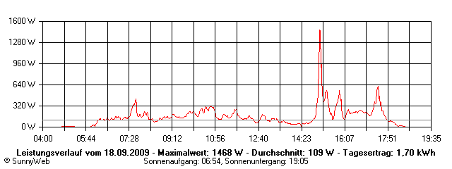 Grafik Tagesertrag