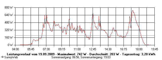 Grafik Tagesertrag