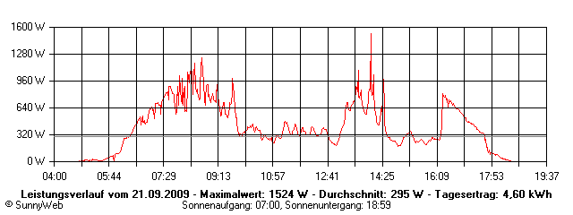 Grafik Tagesertrag