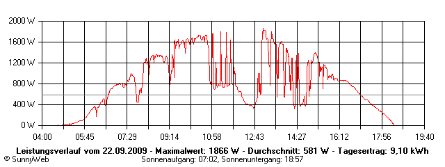 Grafik Tagesertrag