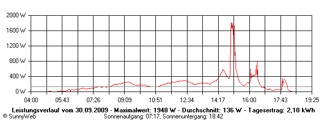 Grafik Tagesertrag