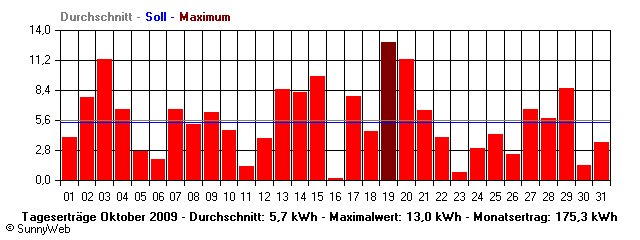 Grafik Monatsertrag