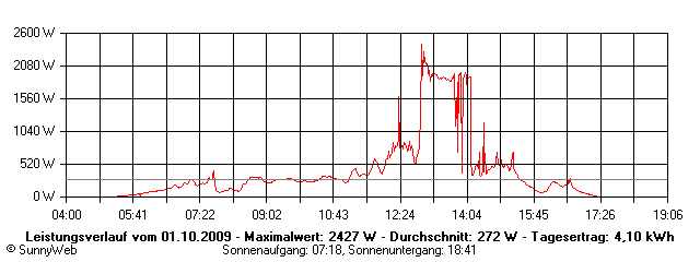 Grafik Tagesertrag