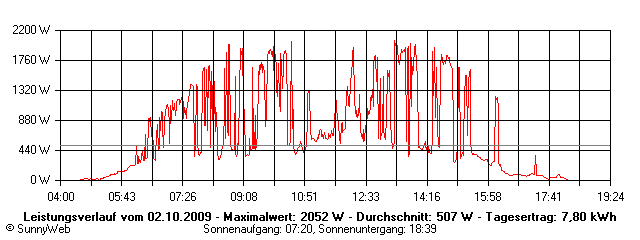Grafik Tagesertrag