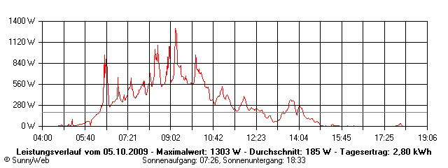 Grafik Tagesertrag