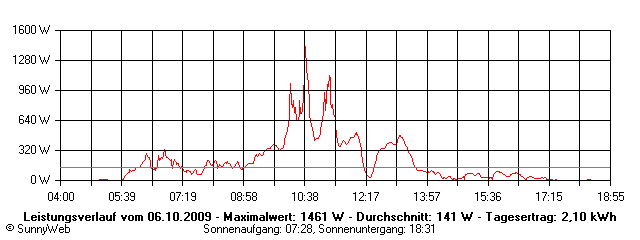 Grafik Tagesertrag