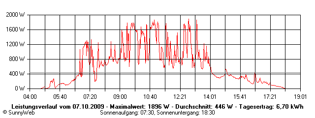 Grafik Tagesertrag