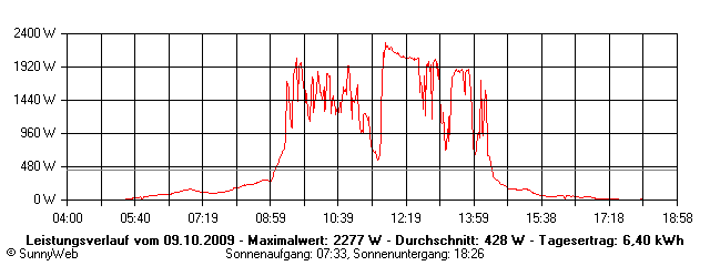 Grafik Tagesertrag