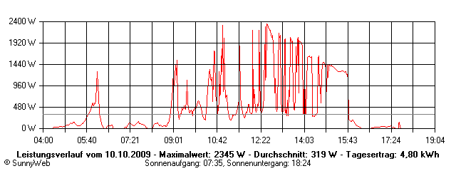 Grafik Tagesertrag