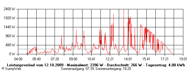 Grafik Tagesertrag