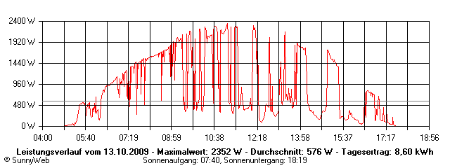 Grafik Tagesertrag
