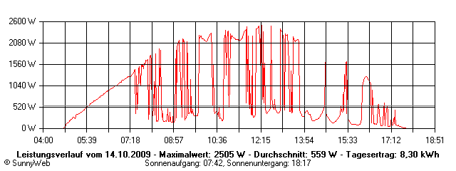 Grafik Tagesertrag