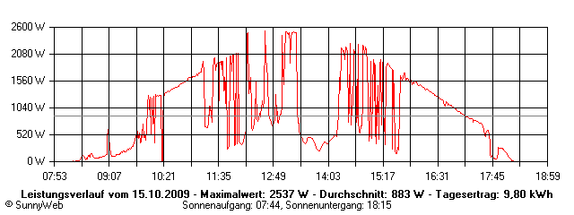 Grafik Tagesertrag