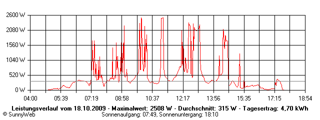 Grafik Tagesertrag