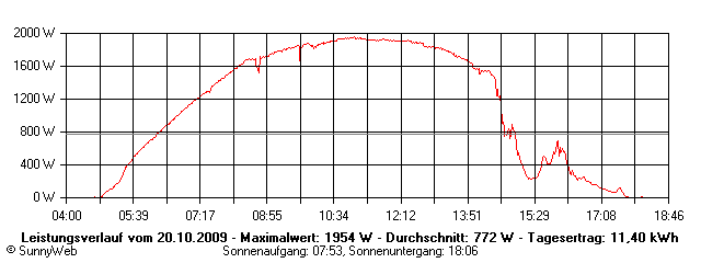 Grafik Tagesertrag