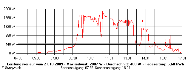 Grafik Tagesertrag
