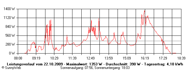 Grafik Tagesertrag