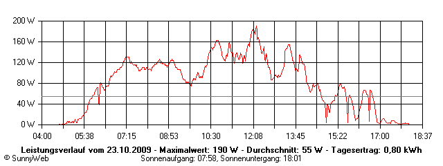 Grafik Tagesertrag