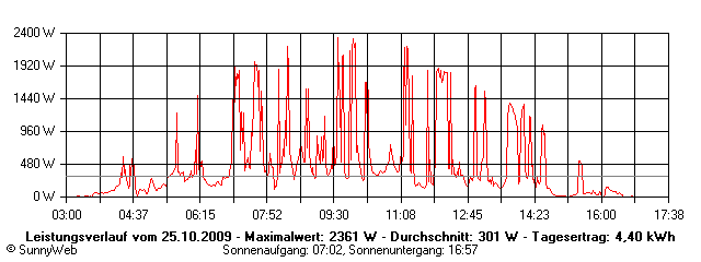 Grafik Tagesertrag