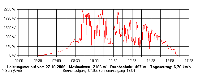 Grafik Tagesertrag