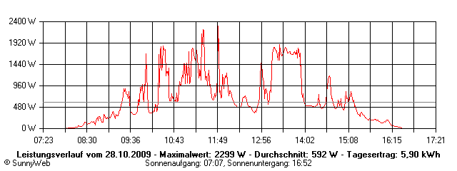 Grafik Tagesertrag