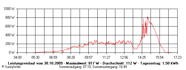 Grafik Tagesertrag