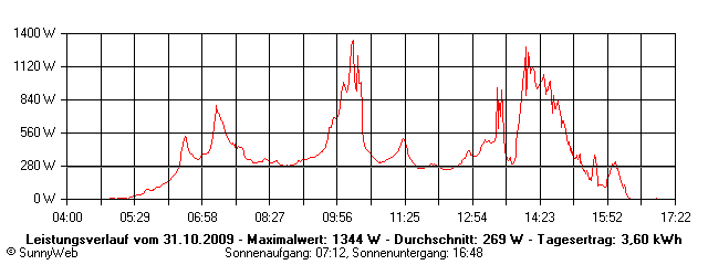 Grafik Tagesertrag