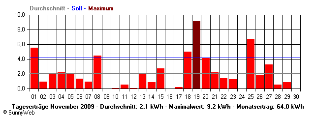 Grafik Monatsertrag