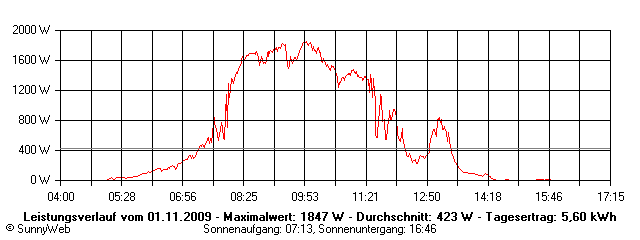 Grafik Tagesertrag