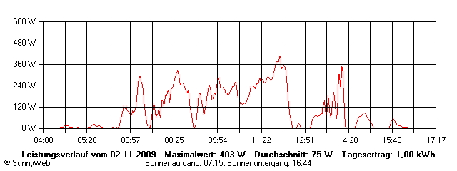 Grafik Tagesertrag