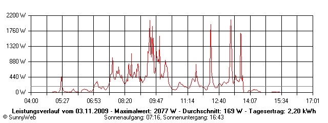 Grafik Tagesertrag