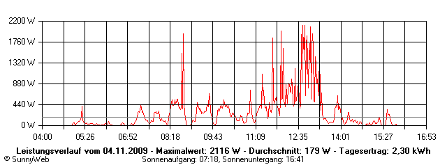 Grafik Tagesertrag