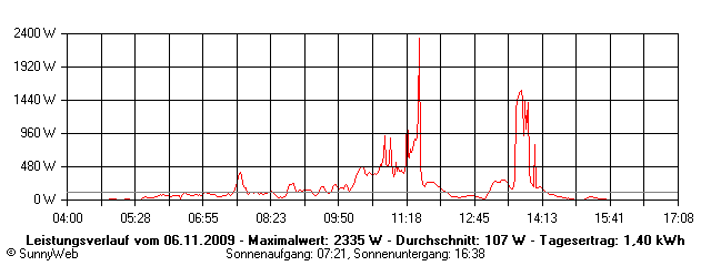 Grafik Tagesertrag