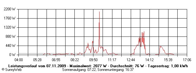 Grafik Tagesertrag