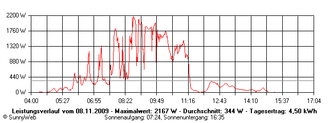 Grafik Tagesertrag