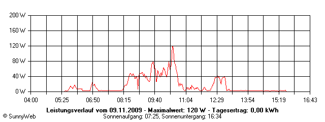 Grafik Tagesertrag